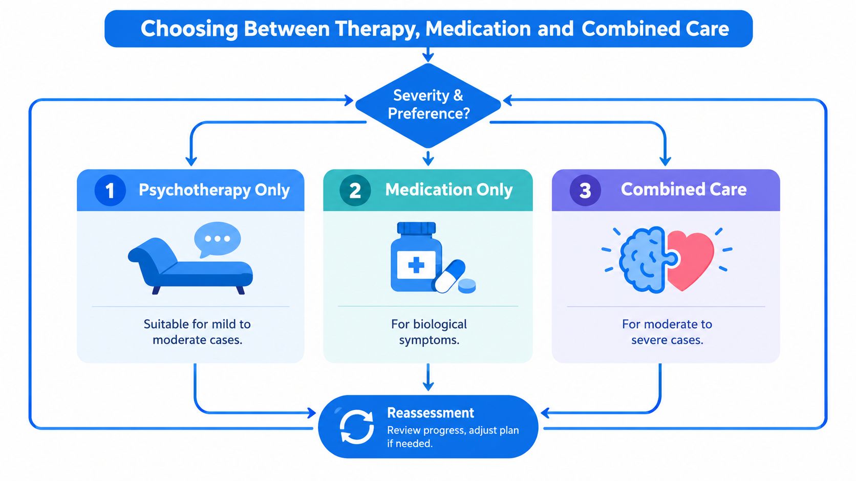 A flow chart illustrating the decision-making process for choosing between psychotherapy, medication, or combined care for mental health treatment.