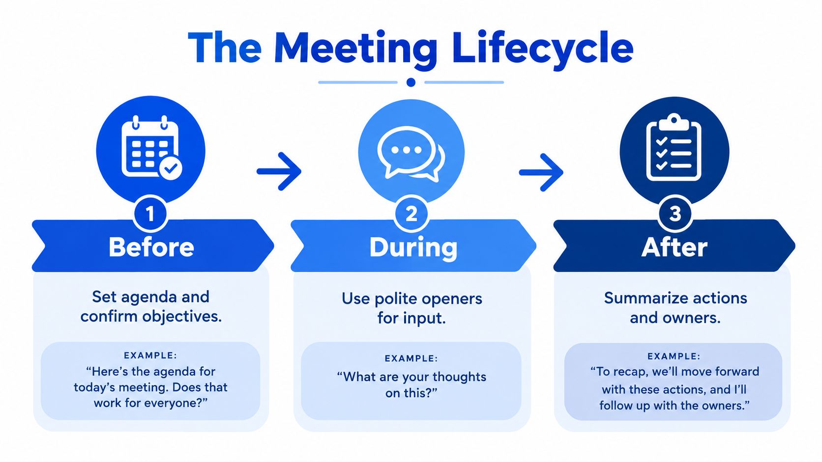 A diagram titled The Meeting Lifecycle showing three steps: Before, During, and After, with examples for each.