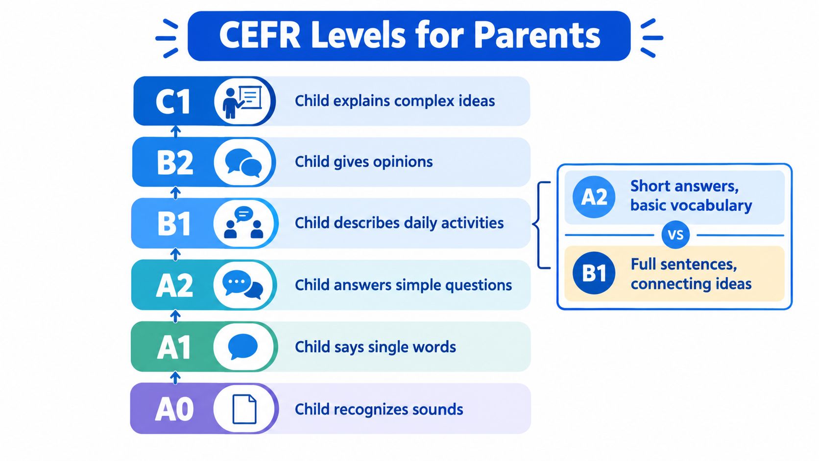 An educational infographic illustrating CEFR language levels for parents, from A0 recognizing sounds to C1 explaining complex ideas.