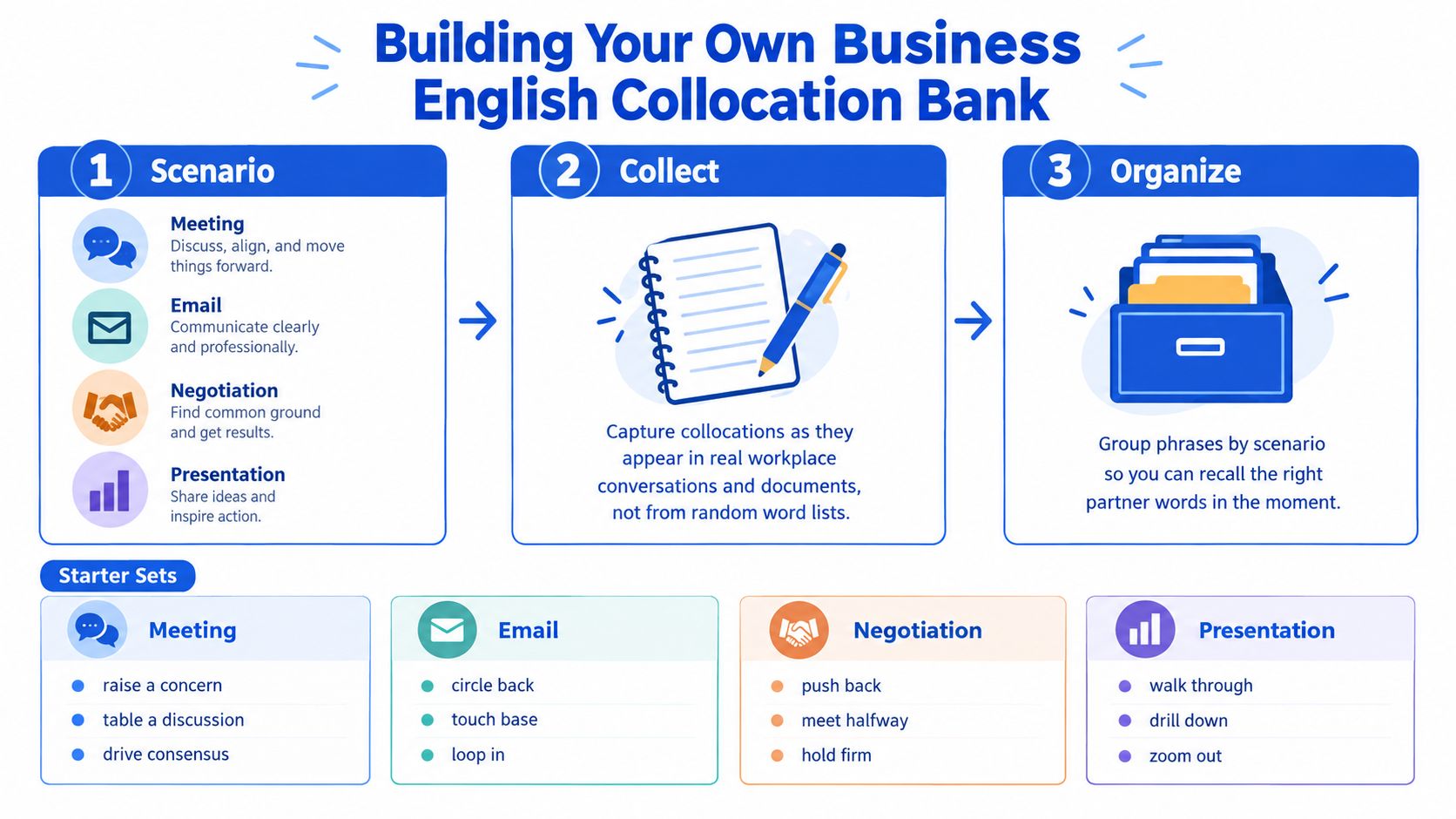 A diagram outlining a three-step process for building a business English collocation bank with starter phrase sets.
