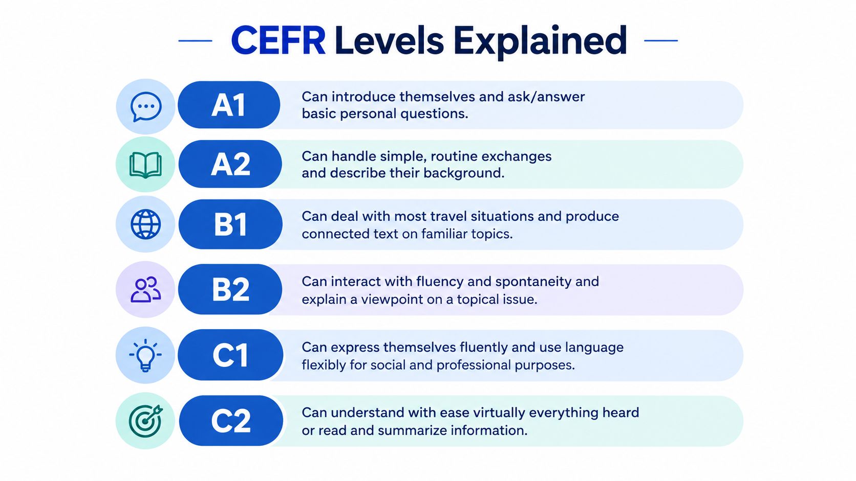 A visual guide explaining the six CEFR language proficiency levels from A1 beginner to C2 mastery.