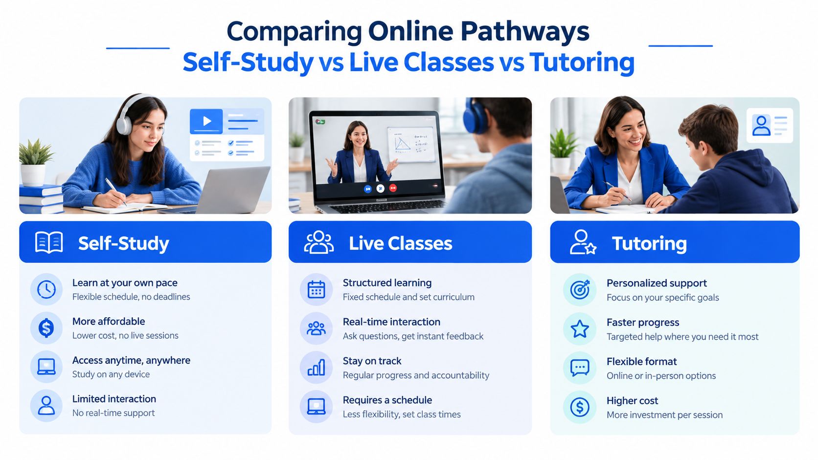 A comparison chart highlighting the differences between self-study, live classes, and tutoring for online education.