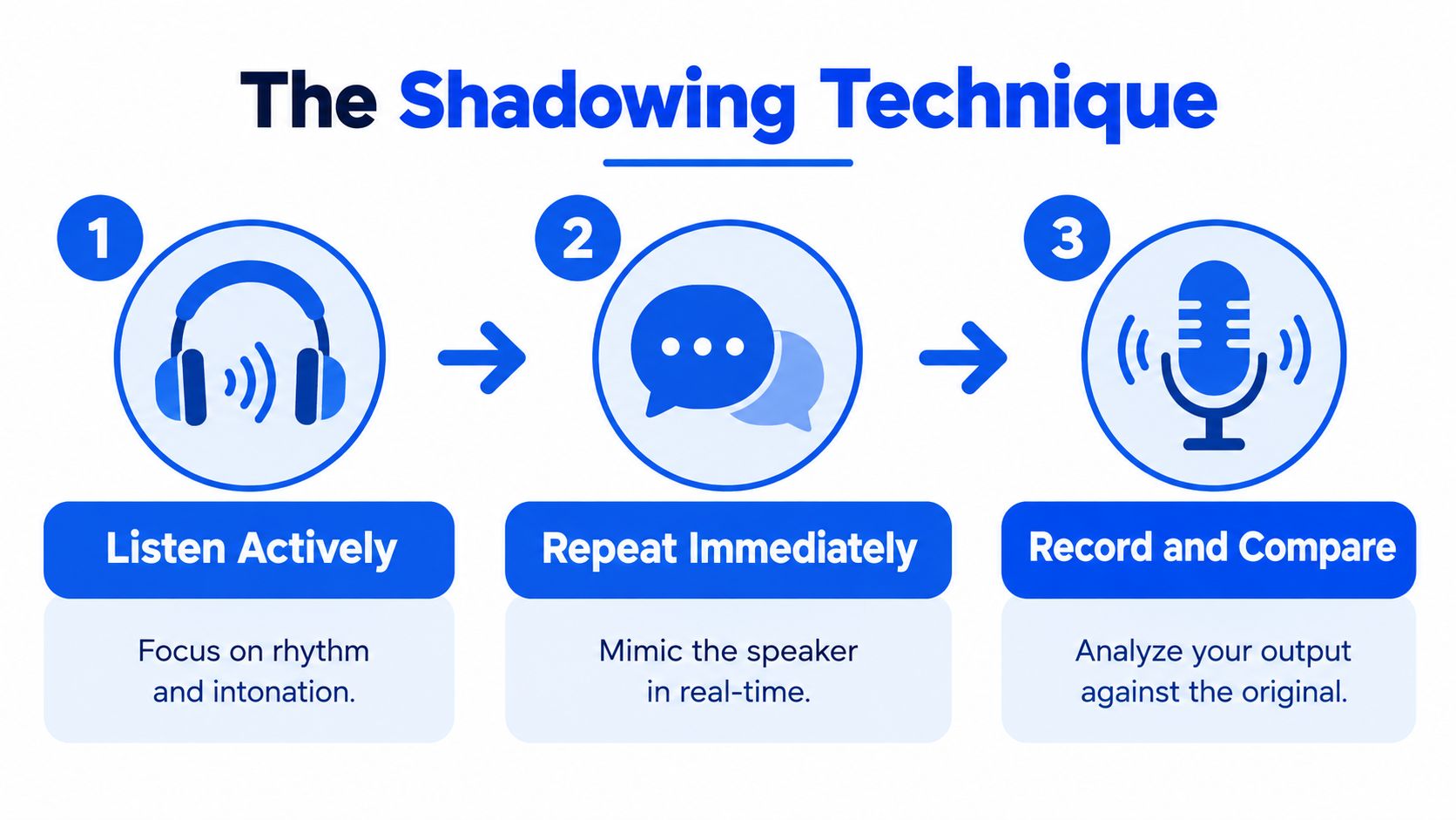 A three-step guide to the shadowing technique, showing steps to listen, repeat immediately, and record yourself speaking.
