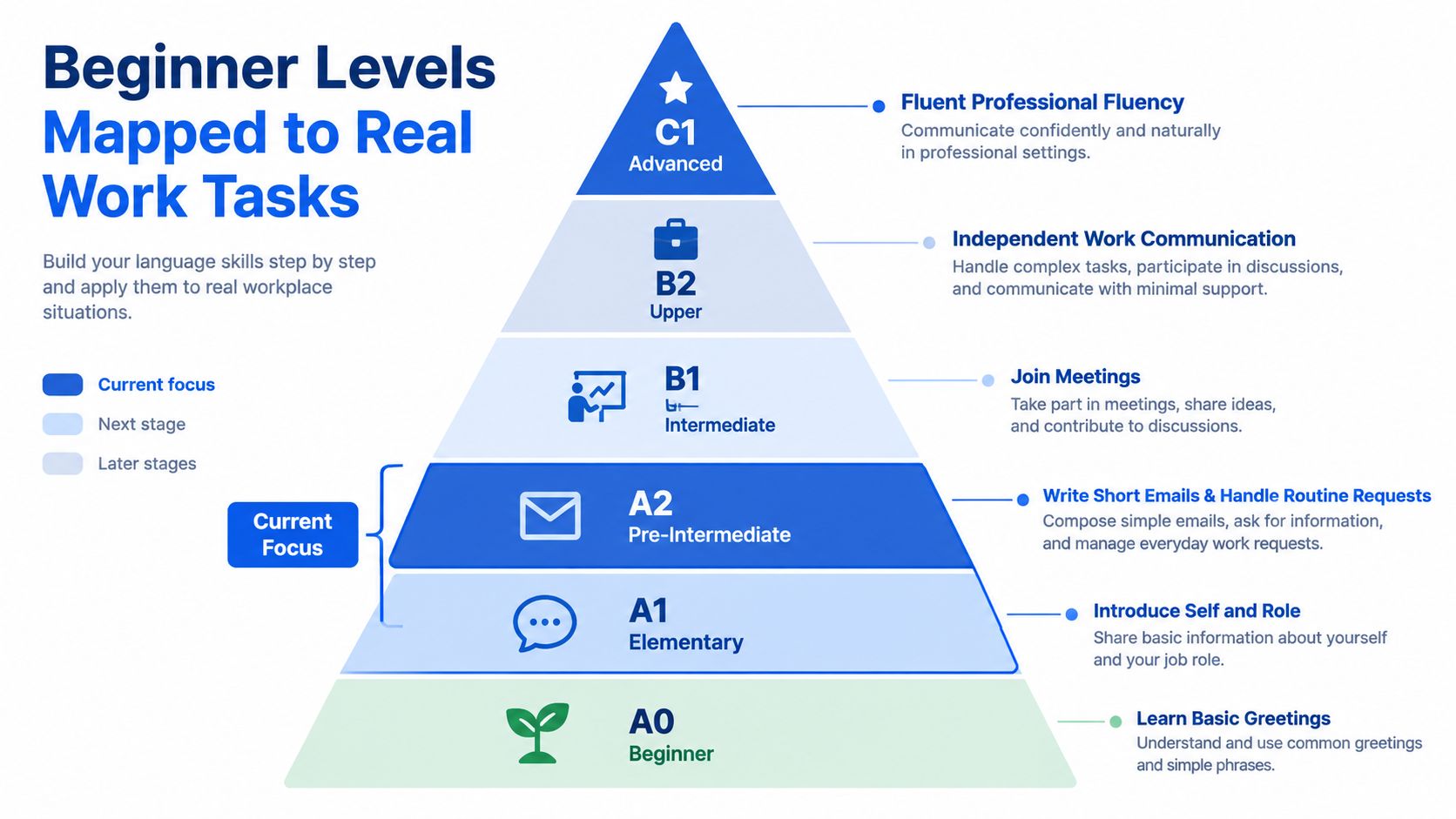 A pyramid chart mapping language proficiency levels from A0 to C1 to specific workplace tasks.