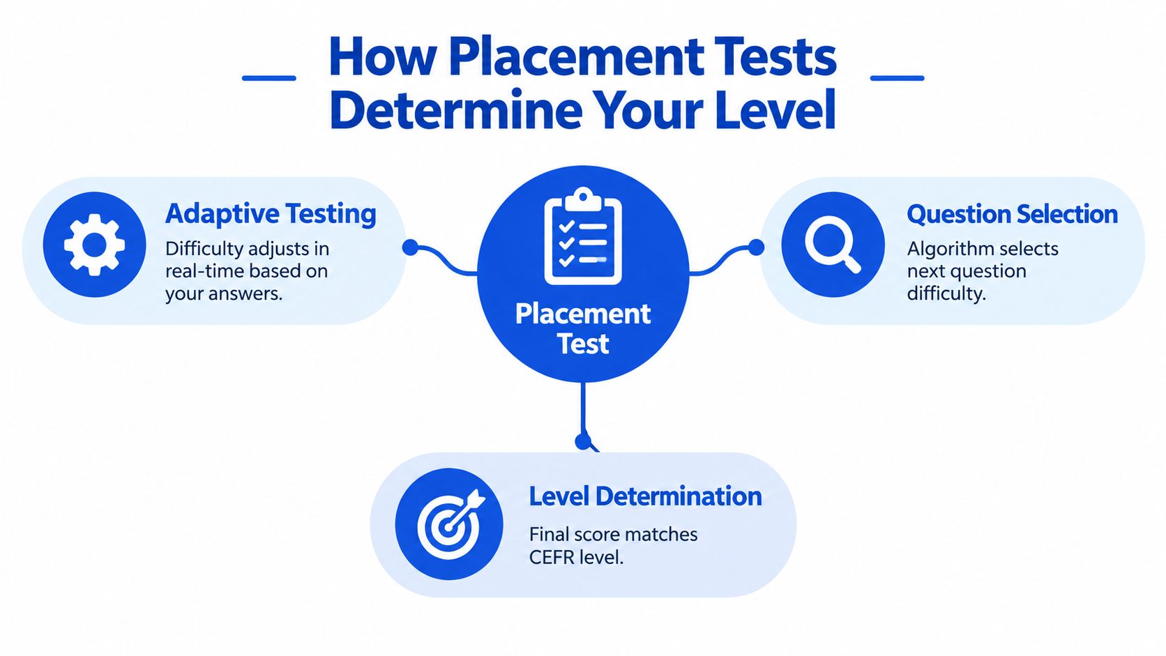 A diagram explaining how adaptive placement tests determine a student's CEFR language level through real-time adjustments.