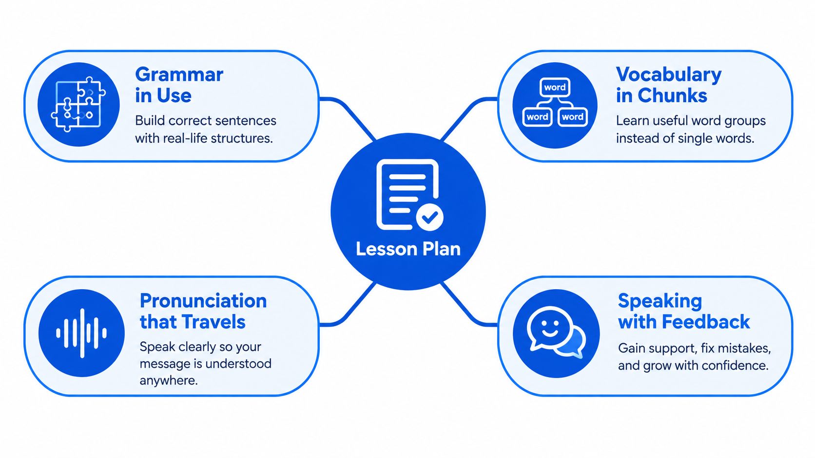 A diagram illustrating a comprehensive lesson plan covering grammar, vocabulary, pronunciation, and speaking with feedback.