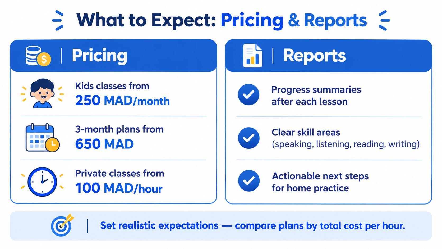 A graphic showing pricing for kids' English classes and report details for parents to track progress.