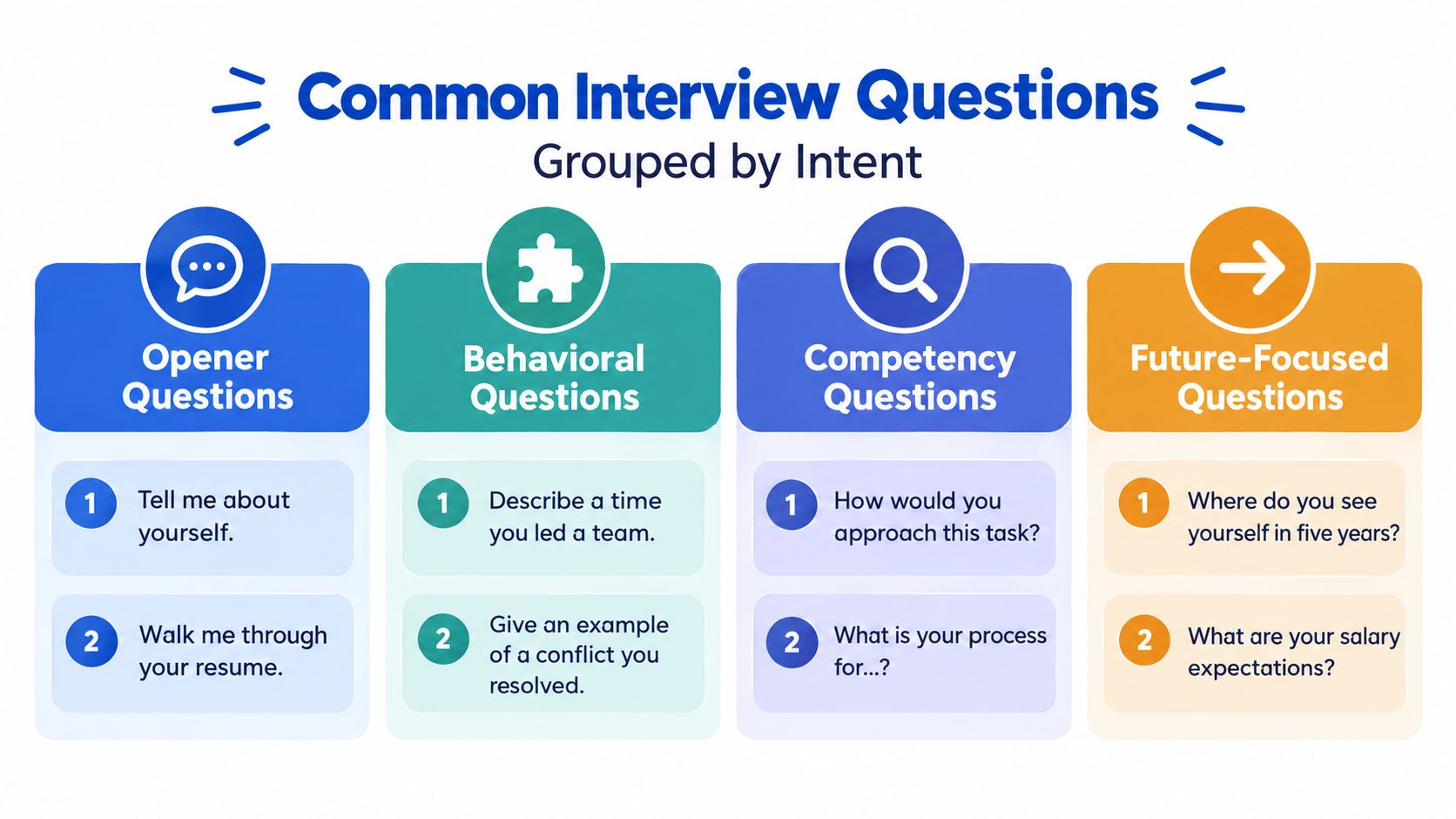 A chart categorizing common interview questions into four groups: opener, behavioral, competency, and future-focused questions.