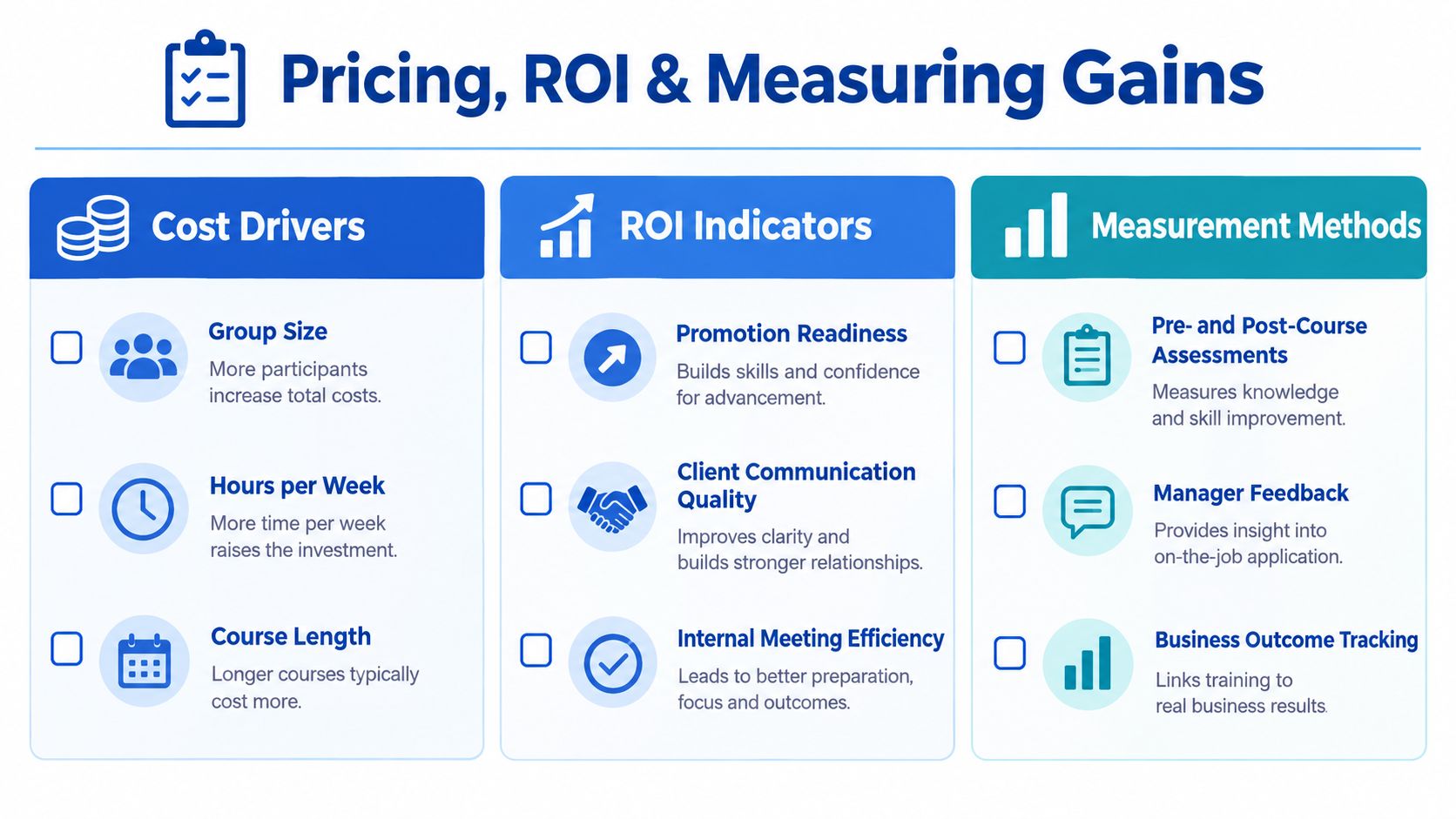 An infographic detailing cost drivers, ROI indicators, and measurement methods for employee English language training programs.
