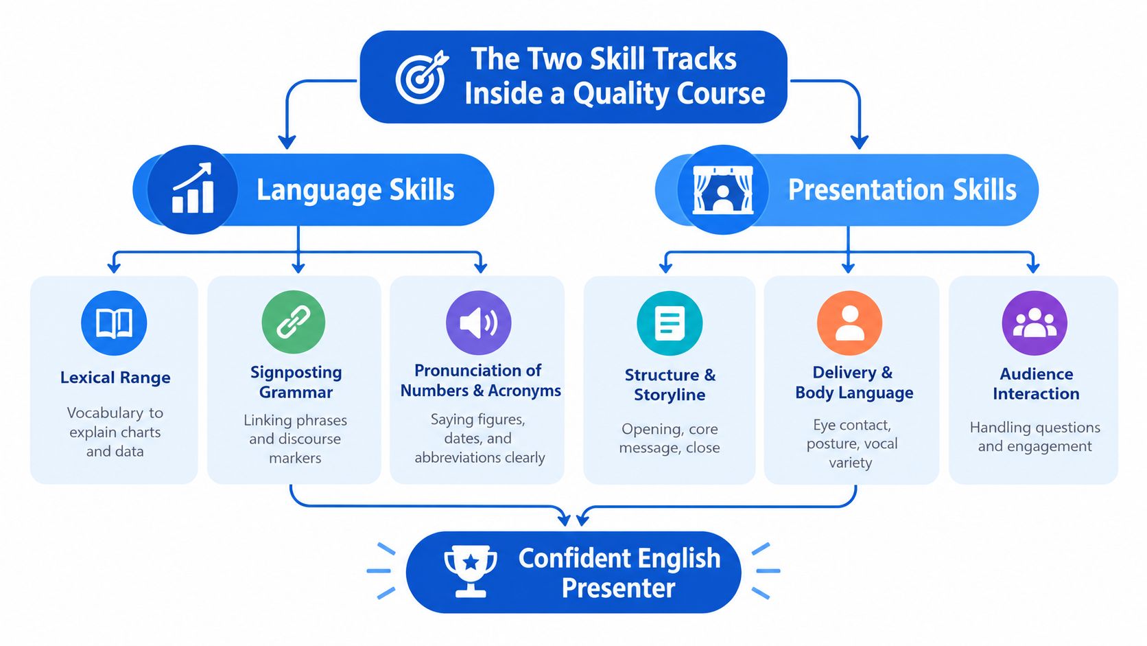 A diagram outlining two key training tracks for becoming a confident English presenter: language and presentation skills.