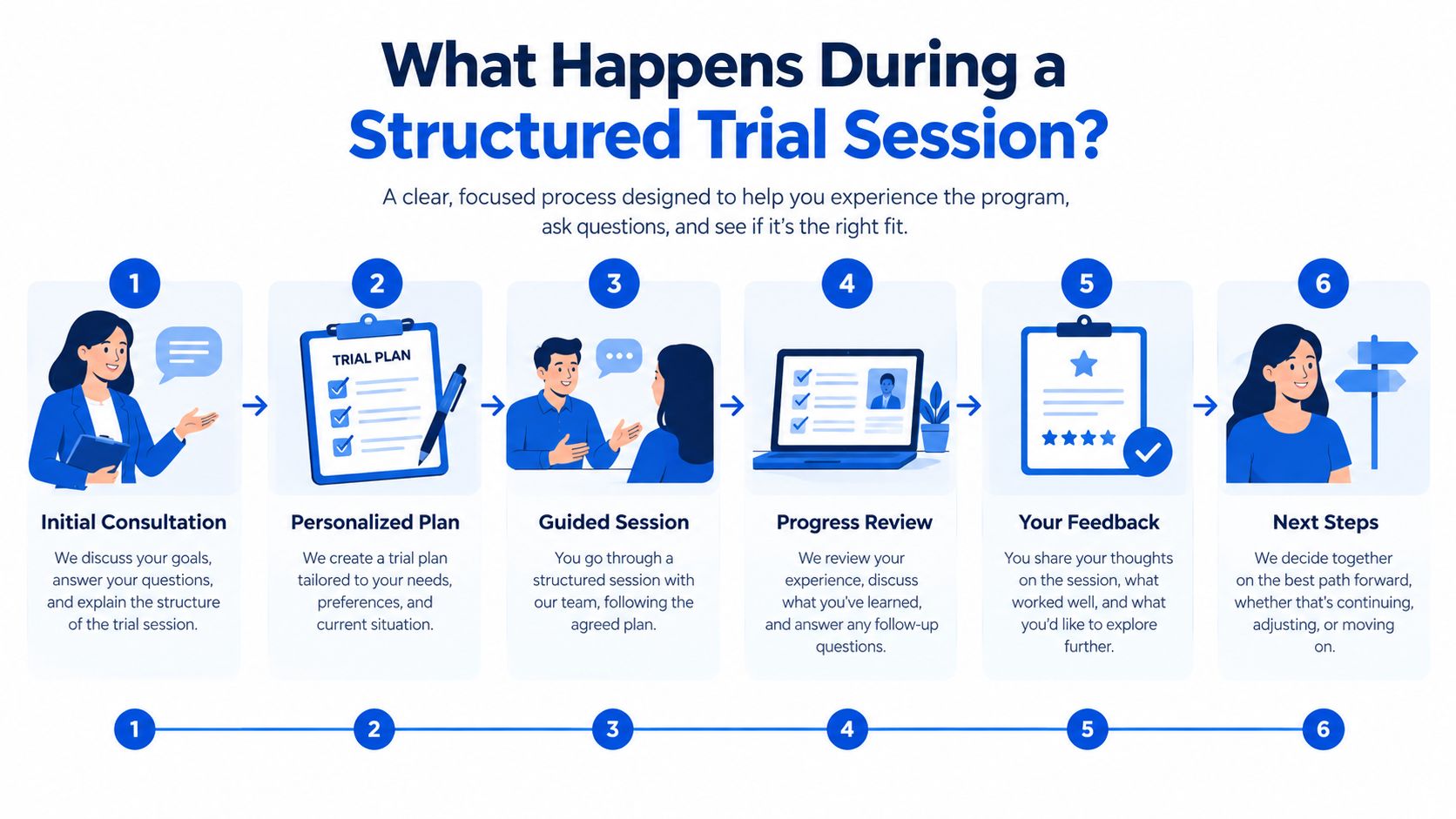 A six-step infographic explaining the process of a structured trial session for an educational program.