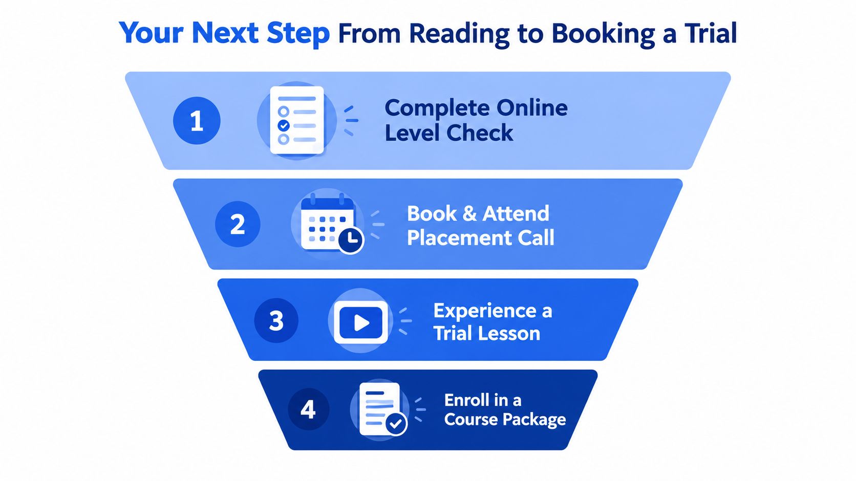 A four-step funnel diagram showing the process of booking a trial lesson for English learning online.