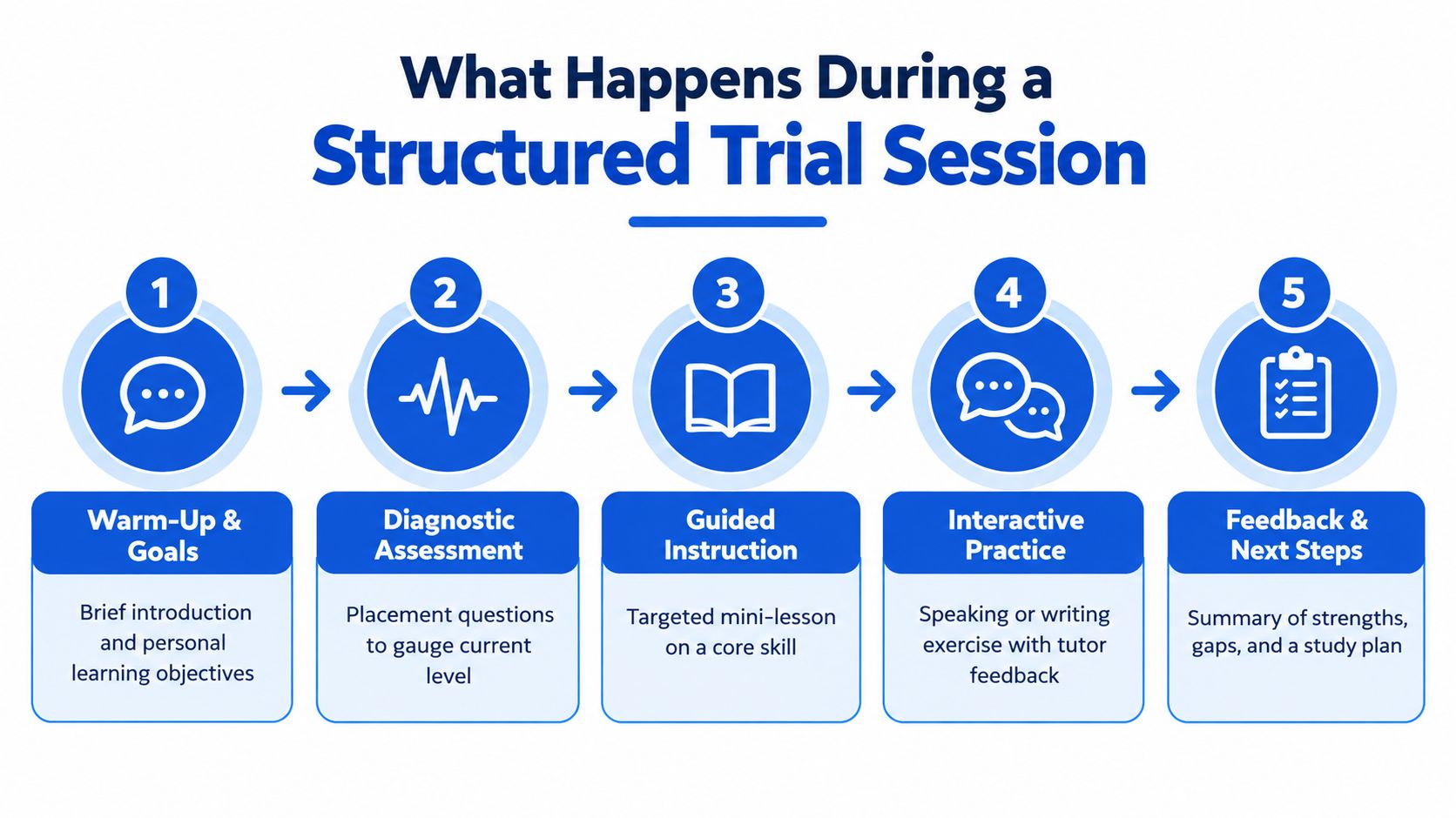 A five-step infographic explaining the structure of a tutoring trial session, moving from assessment to final feedback.