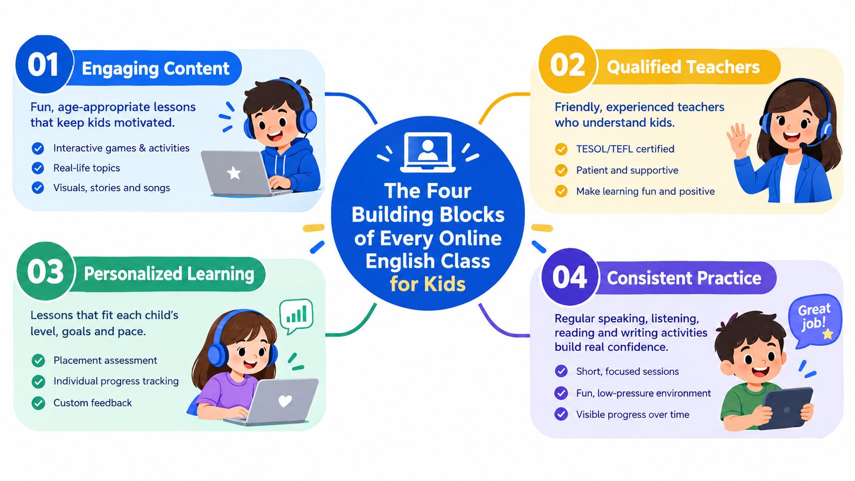 An infographic showing the four essential building blocks for effective online English classes for children.