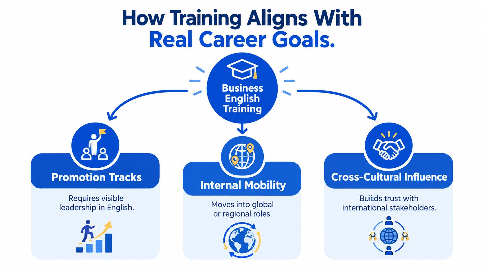 A diagram illustrating how Business English training helps professionals achieve career goals like promotion and internal mobility.