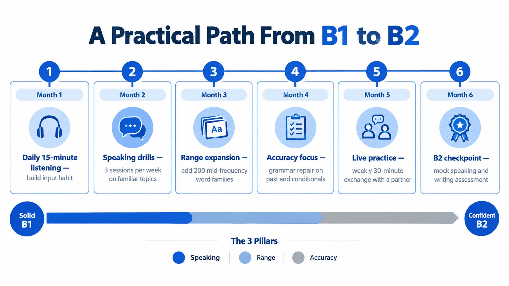 A six-month roadmap visual guide detailing the step-by-step process for improving English proficiency from level B1 to B2.