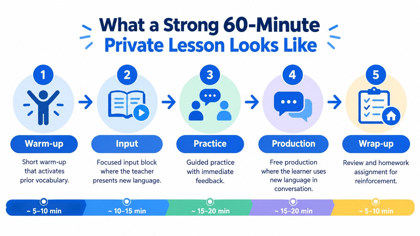 A 5-step infographic explaining the structure of a strong 60-minute private English language lesson.