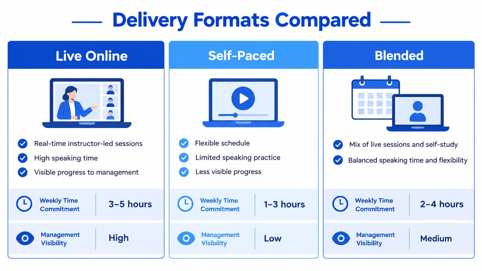 A comparison chart showing three delivery formats for corporate English courses: Live Online, Self-Paced, and Blended learning.