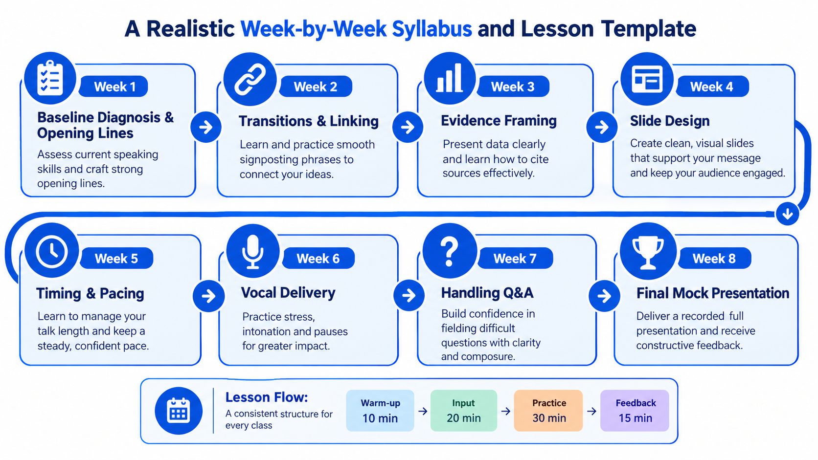 An infographic showing an eight week syllabus for an English presentation course with structured weekly lesson topics.