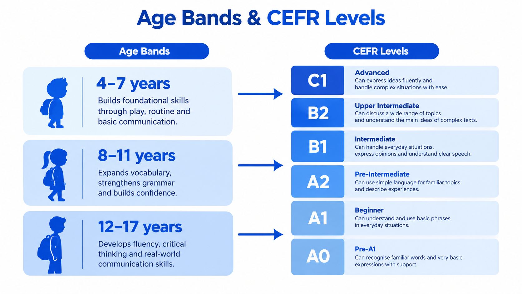A chart showing age bands for children from 4 to 17 and their corresponding CEFR English language levels.