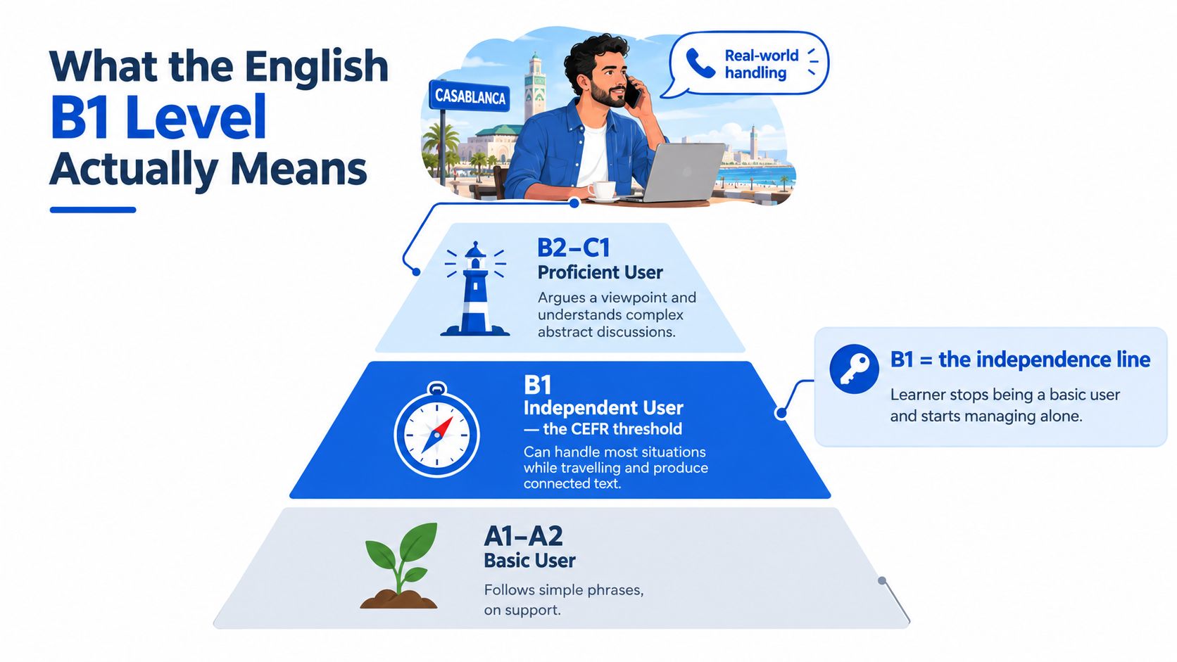 A pyramid chart illustrating English proficiency levels from basic A1-A2 up to B2-C1, highlighting the B1 threshold.