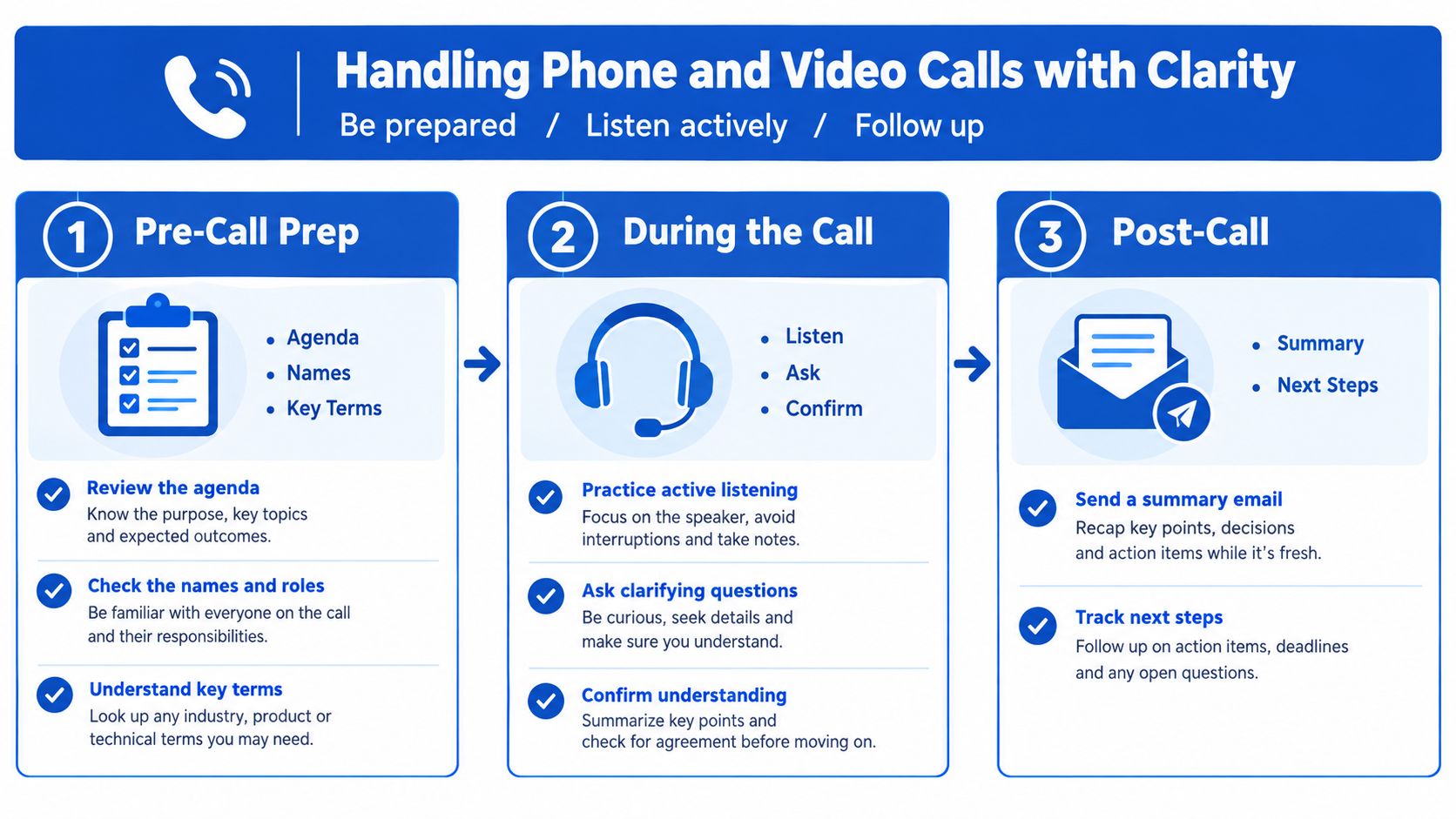 A three-step infographic on how to professionally handle phone and video calls with clarity and preparation.