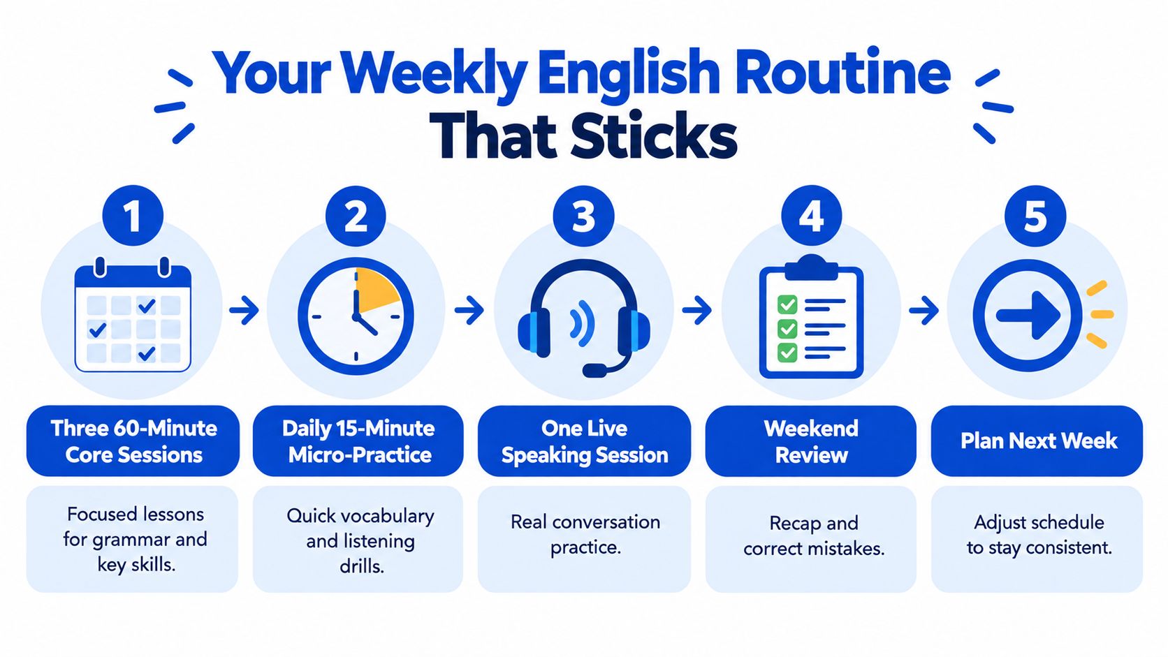 A five-step weekly English routine chart to help students stay consistent with their language learning goals.