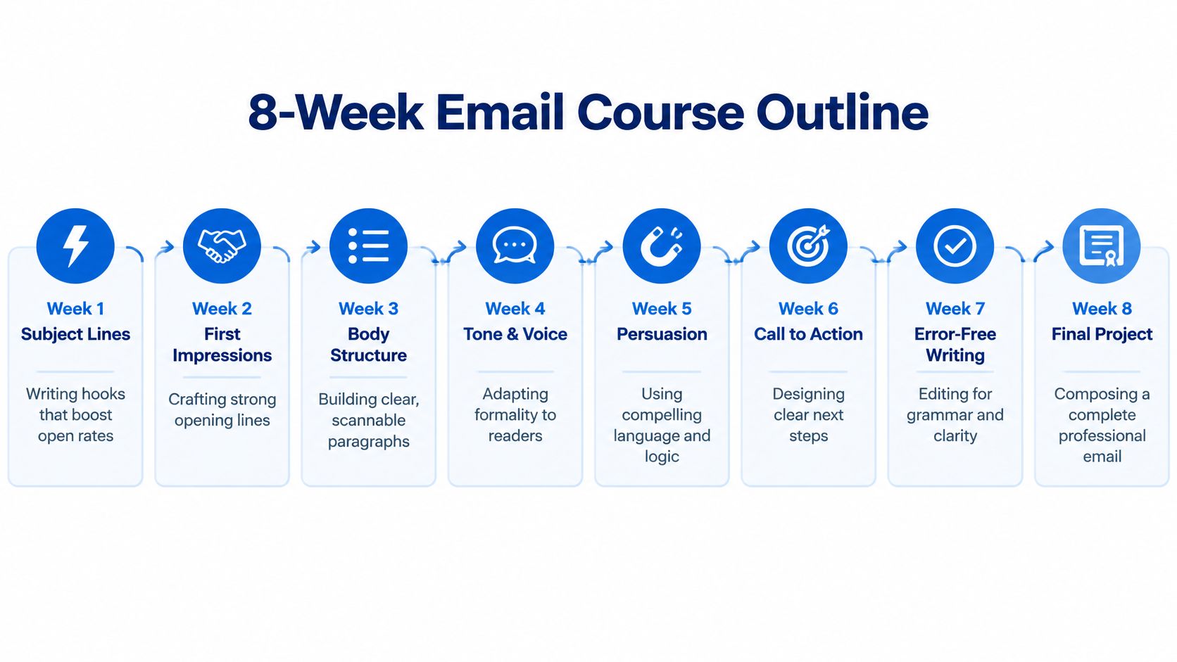 A diagram outlining an 8-week email writing course, detailing weekly topics from subject lines to final projects.