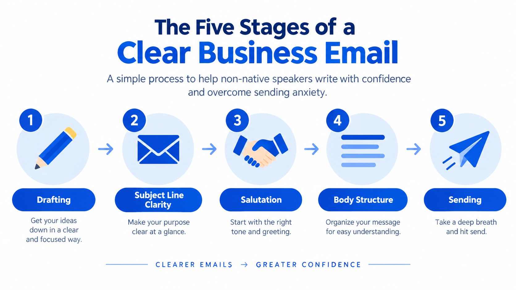 An infographic showing the five steps to writing a clear business email for non-native English speakers.