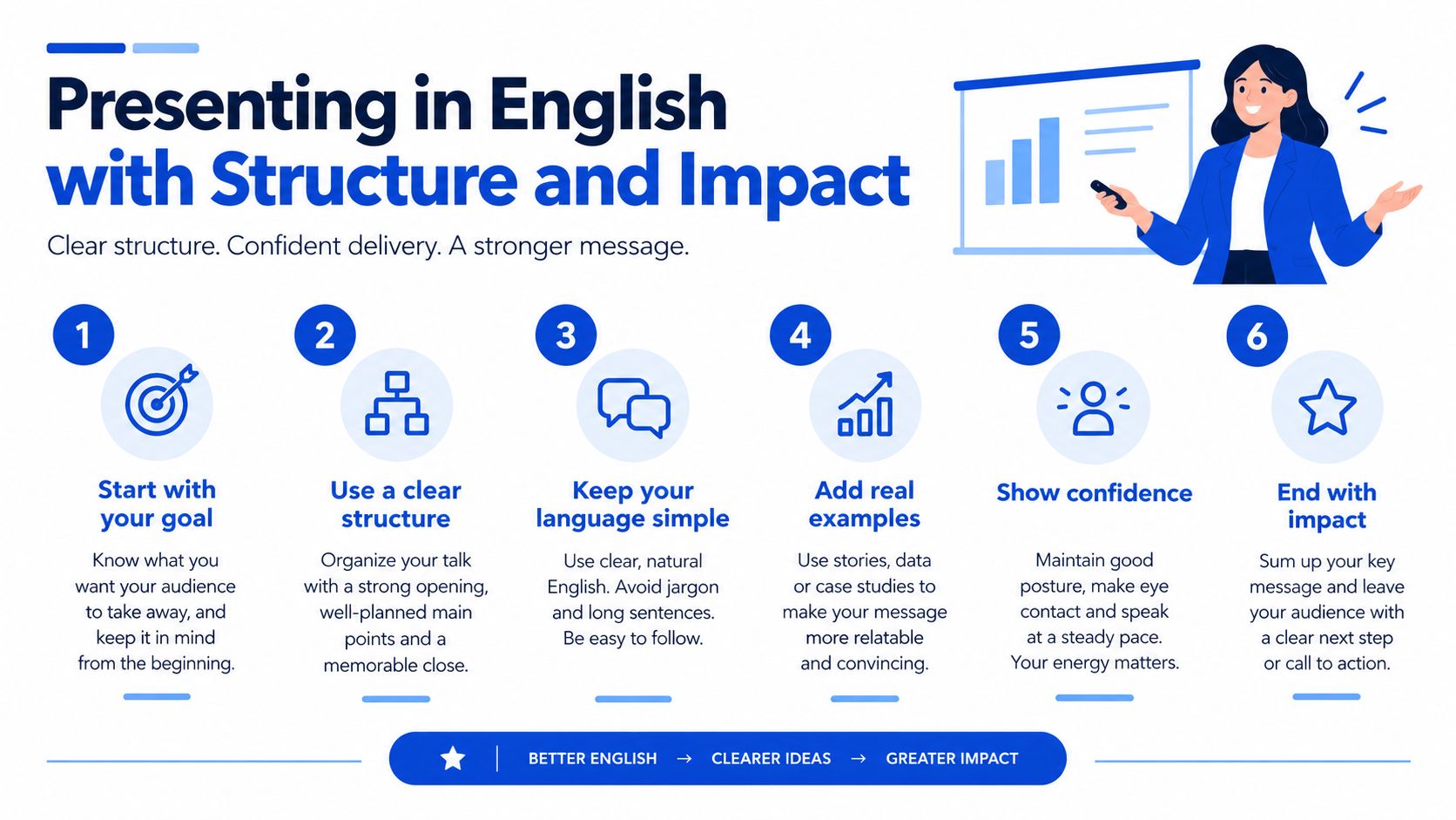 A professional infographic with six tips for delivering effective, well-structured business presentations in the English language.