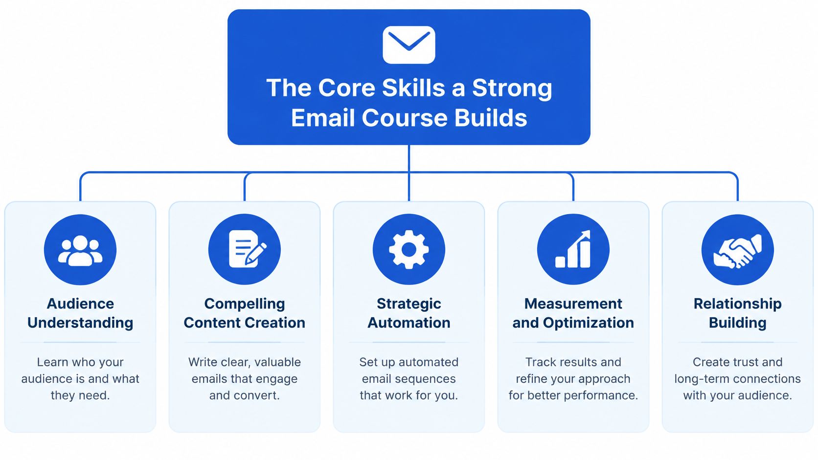 A diagram outlining the core skills developed by an email writing course including audience understanding and automation.