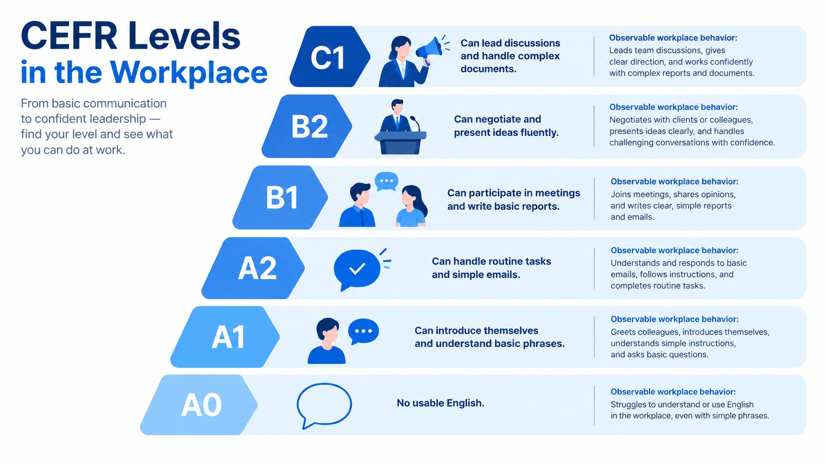A pyramid chart illustrating CEFR language levels in the workplace from A0 to C1 with descriptions.