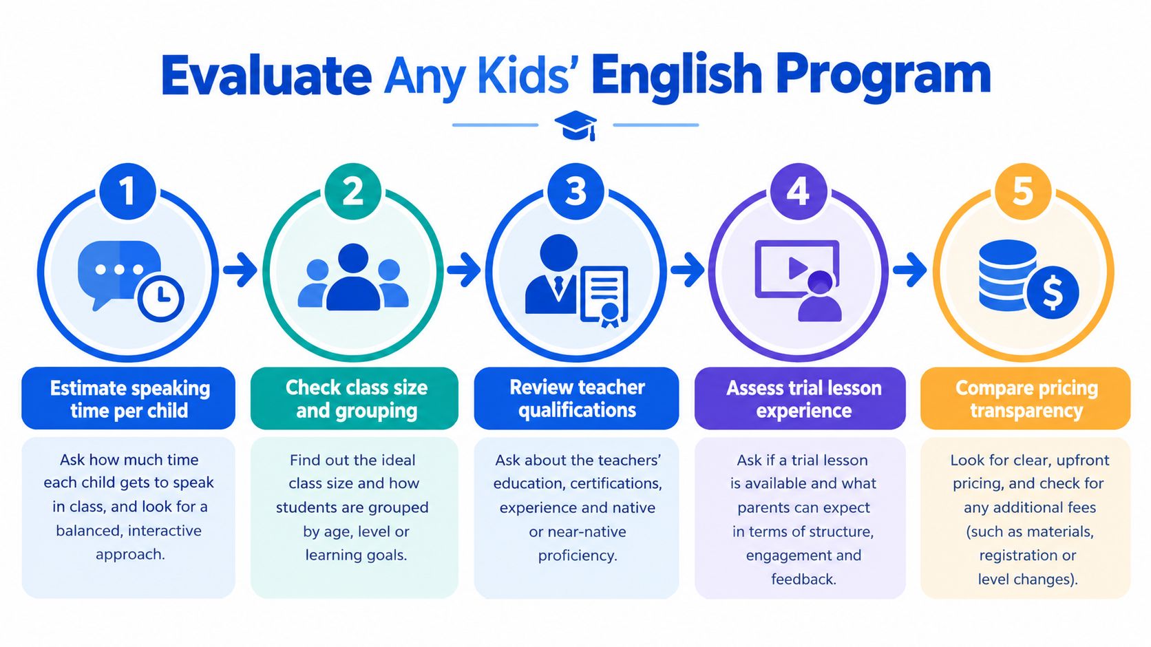 A five-step infographic guide on how to evaluate English language programs for children effectively.