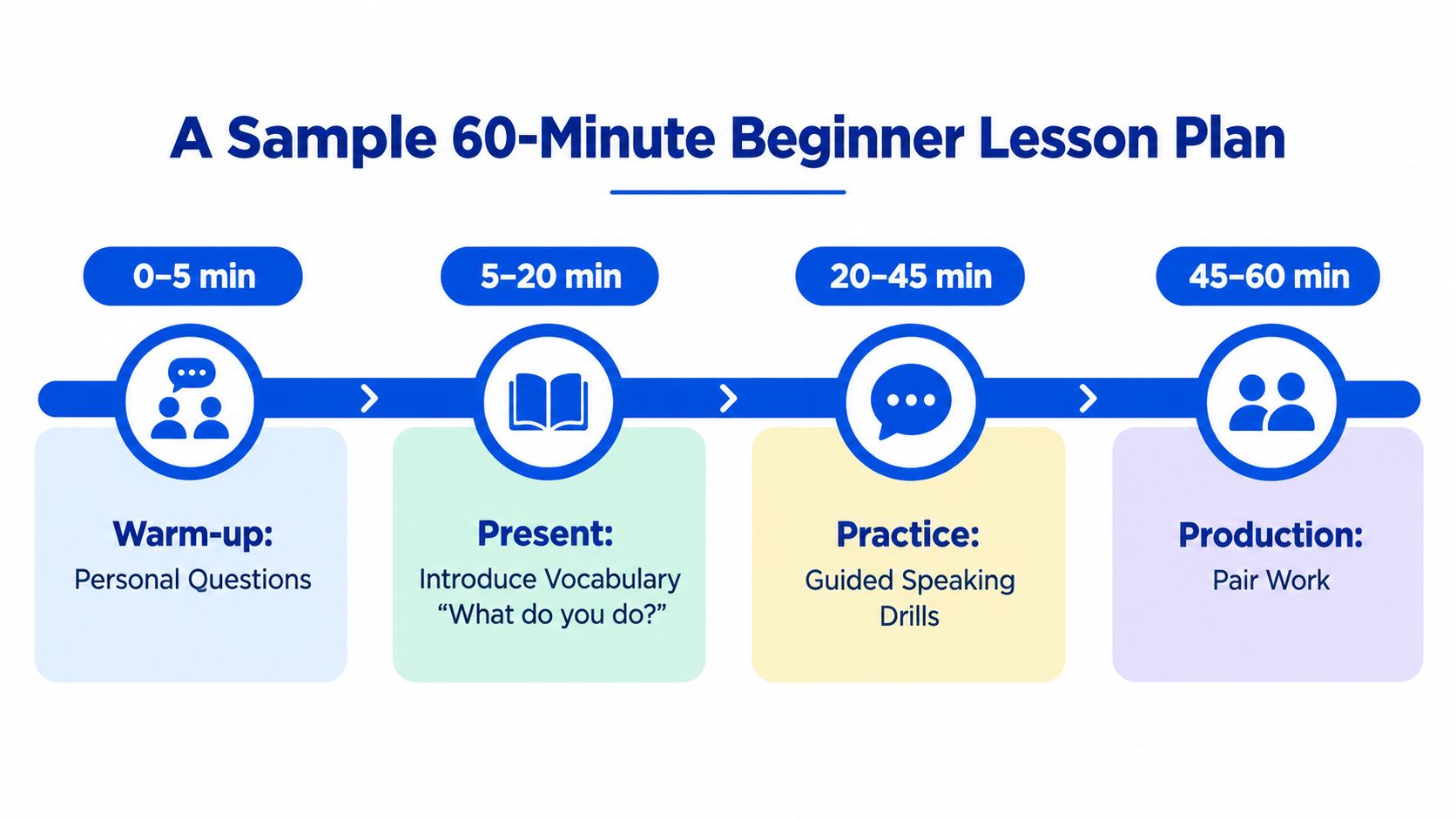 A visual flow chart outlining a sixty-minute lesson plan for beginner level English students.