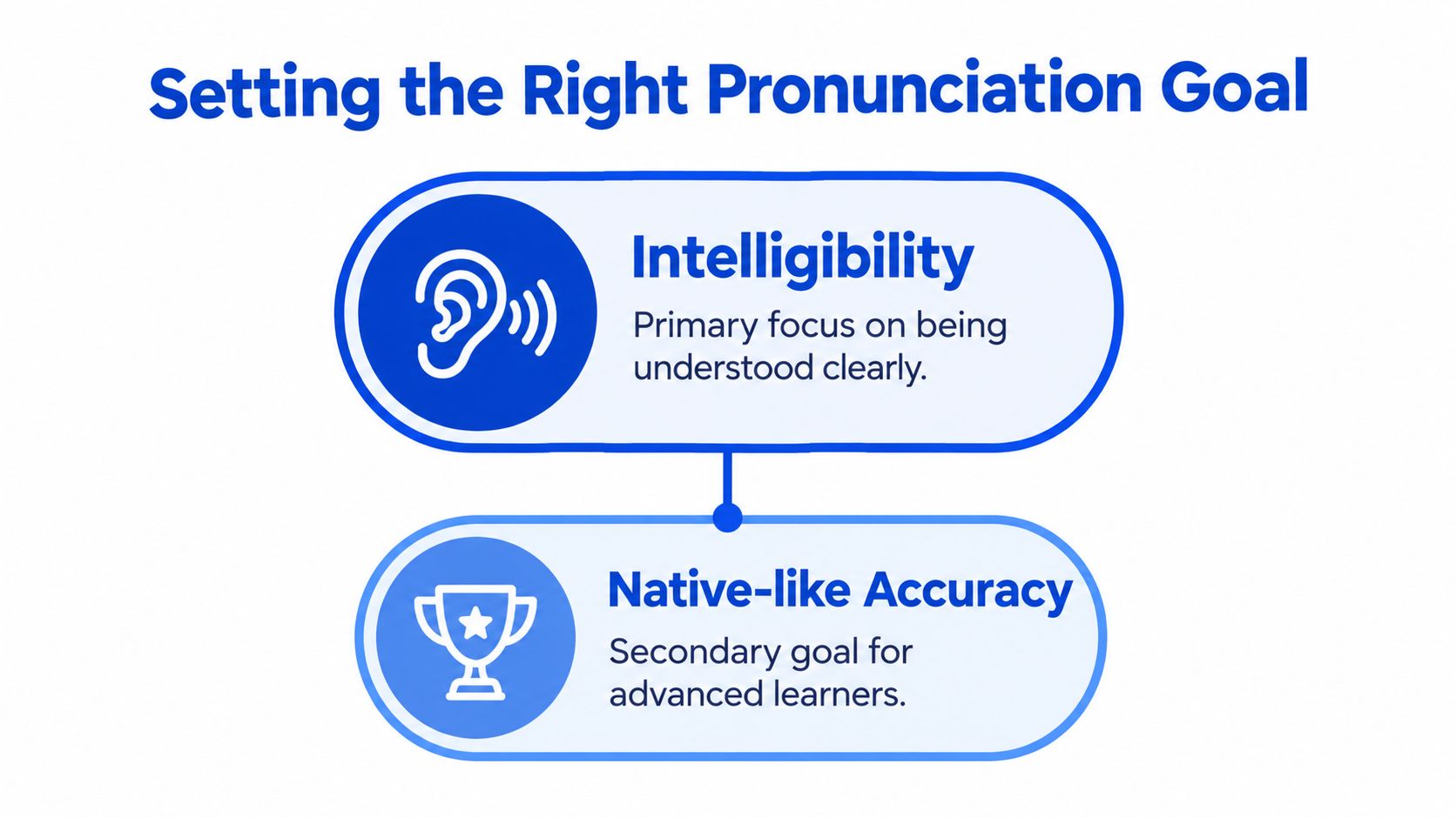 A diagram illustrating pronunciation goals, showing intelligibility as the primary focus and native-like accuracy as secondary.