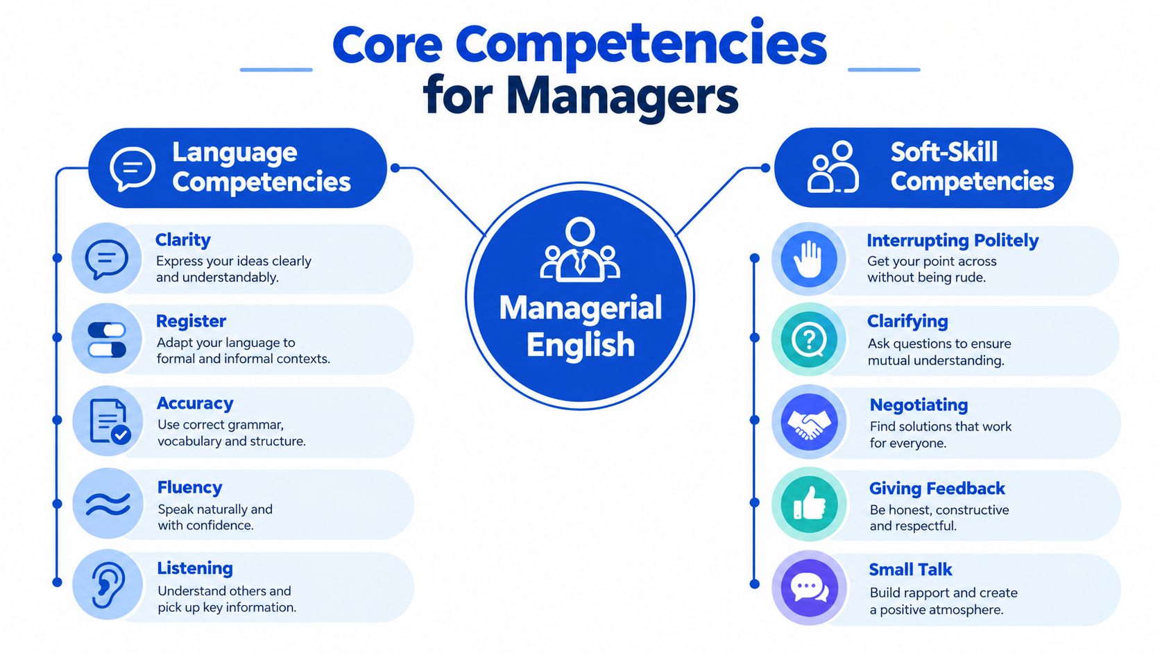 An infographic titled Core Competencies for Managers, outlining essential language and soft skills for effective business communication.
