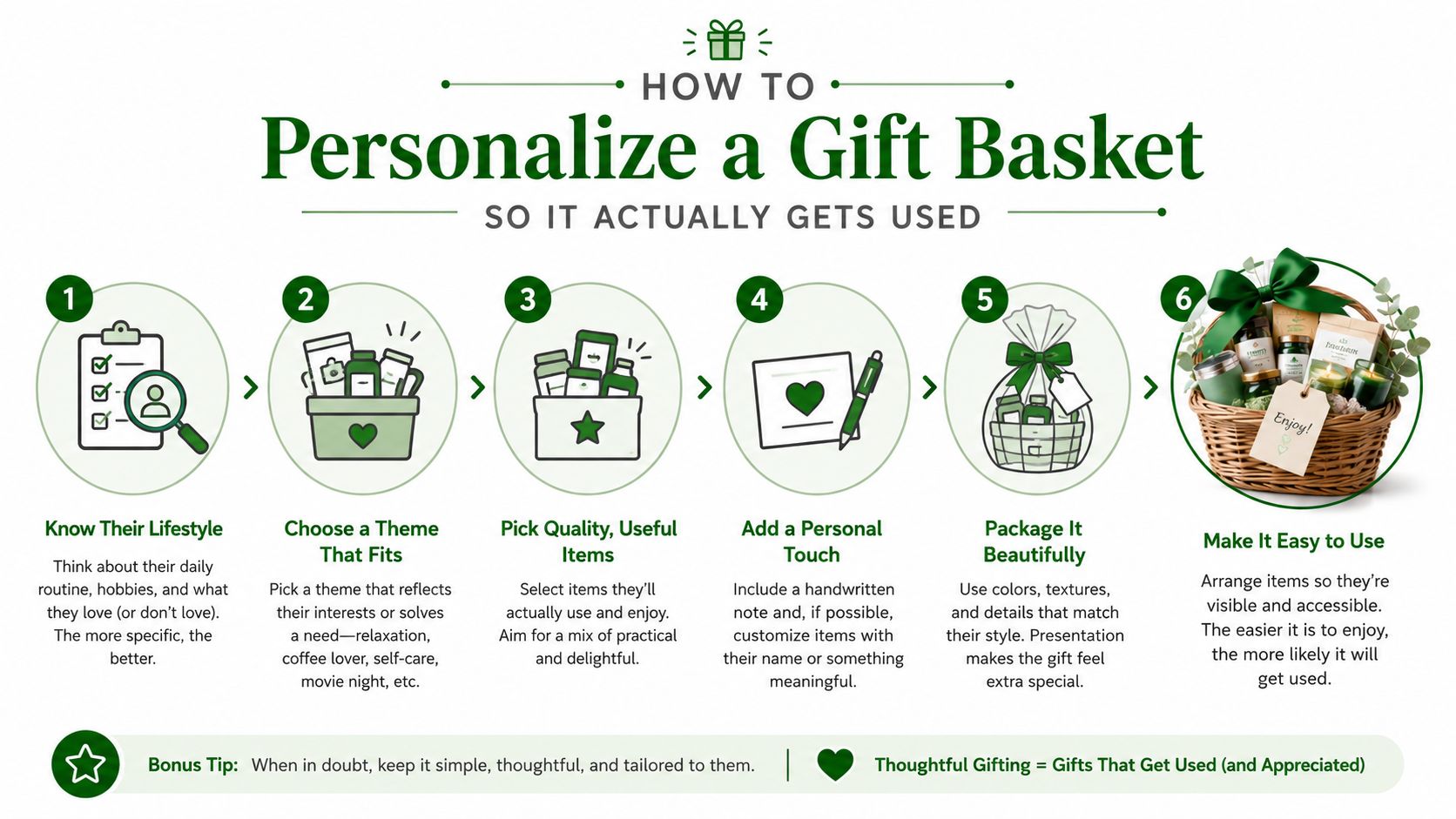 A six-step infographic on how to personalize a gift basket, featuring illustrated icons and descriptive text.