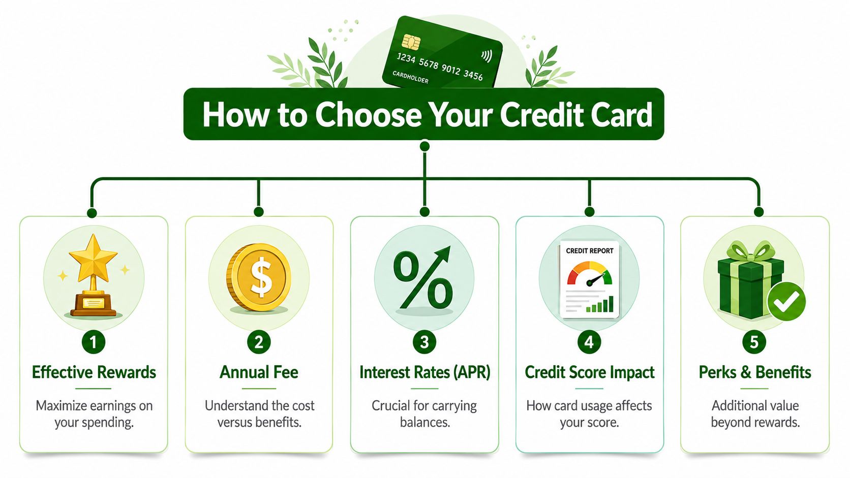 An infographic titled How to Choose Your Credit Card featuring five numbered tips for selecting the right card.