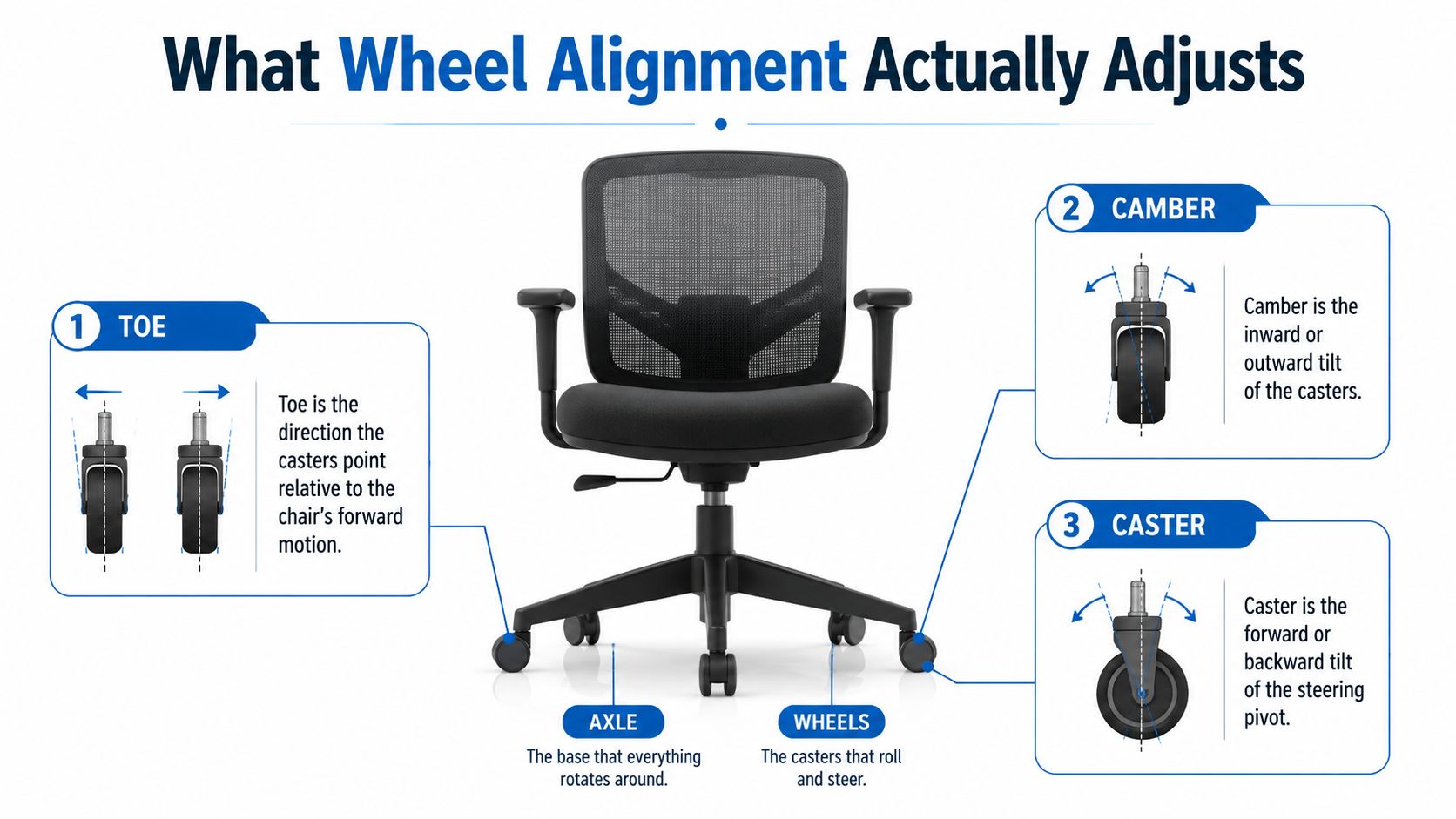 A diagram explaining three aspects of wheel alignment using an office chair caster as an example.