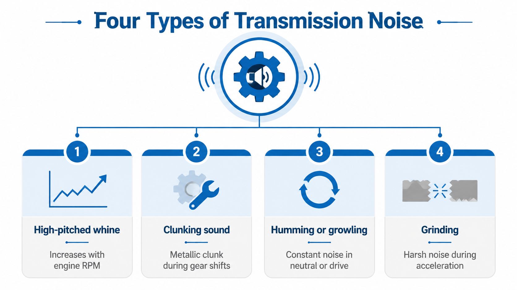A diagram illustrating four common types of automotive transmission noise, including whining, clunking, humming, and grinding sounds.