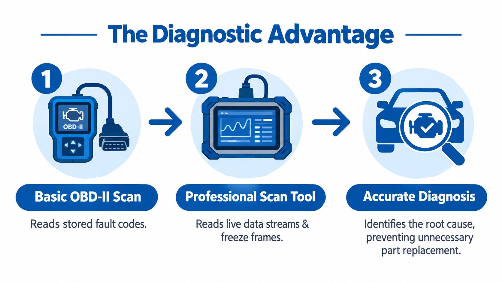 A three-step infographic showing the automotive diagnostic process using OBD-II scanners and diagnostic software tools.