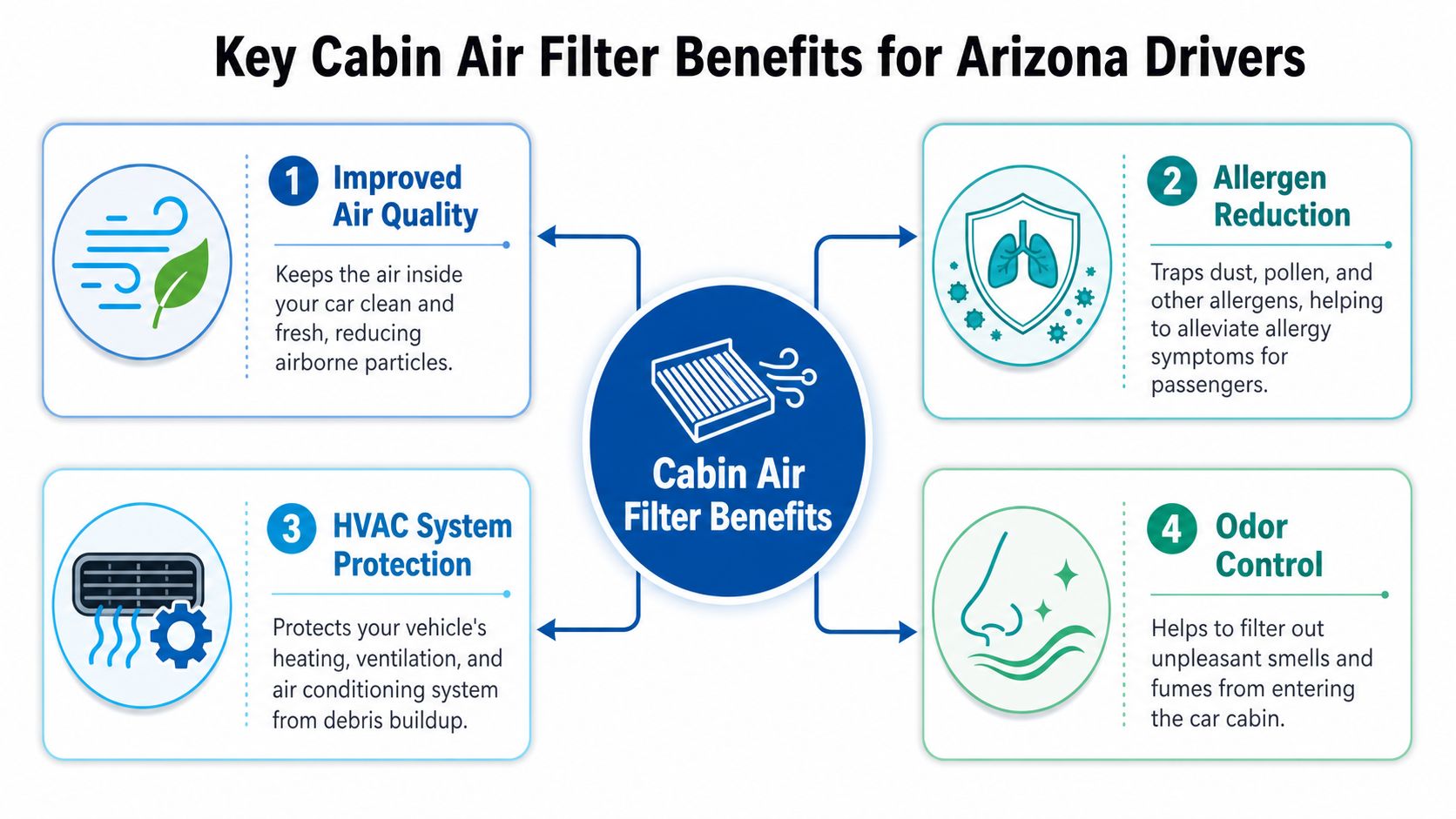 A diagram explaining four key benefits of cabin air filters for Arizona drivers, including improved air quality.
