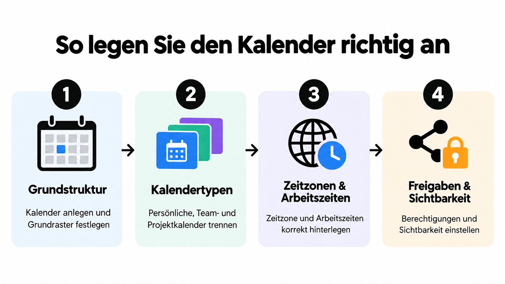 Eine Infografik mit vier Schritten zur richtigen Einrichtung und Strukturierung eines digitalen Kalenders.