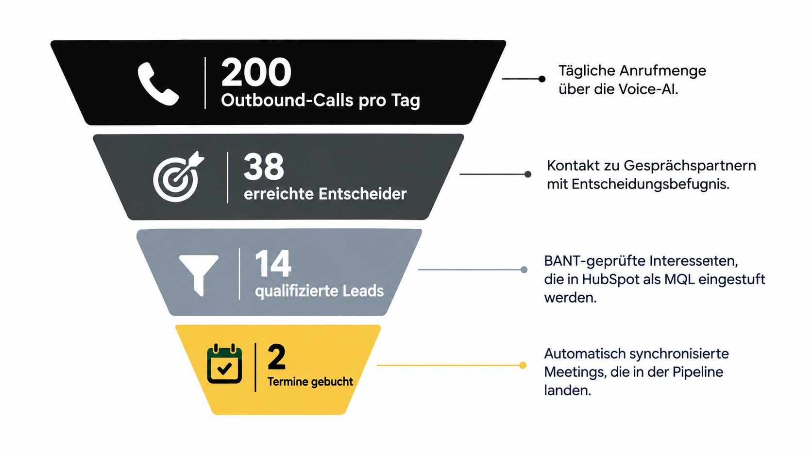 Ein Marketing-Trichter illustriert den Prozess von 200 täglichen Outbound-Anrufen bis zu zwei gebuchten Meetings.