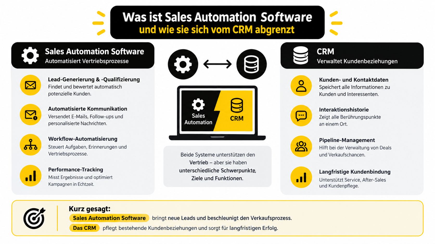 Vergleichsgrafik zwischen Sales Automation Software zur Prozessautomatisierung und CRM-Systemen zur Verwaltung von Kundenbeziehungen im Vertrieb.