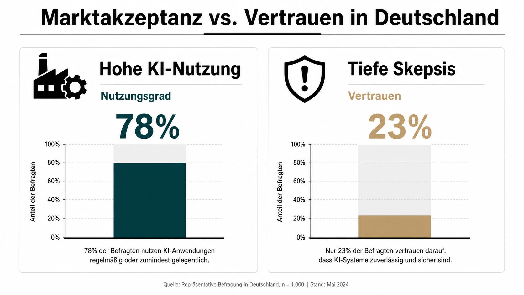 Infografik zum Vergleich von hoher KI-Nutzung und geringem Vertrauen in KI-Systeme bei Befragten in Deutschland.