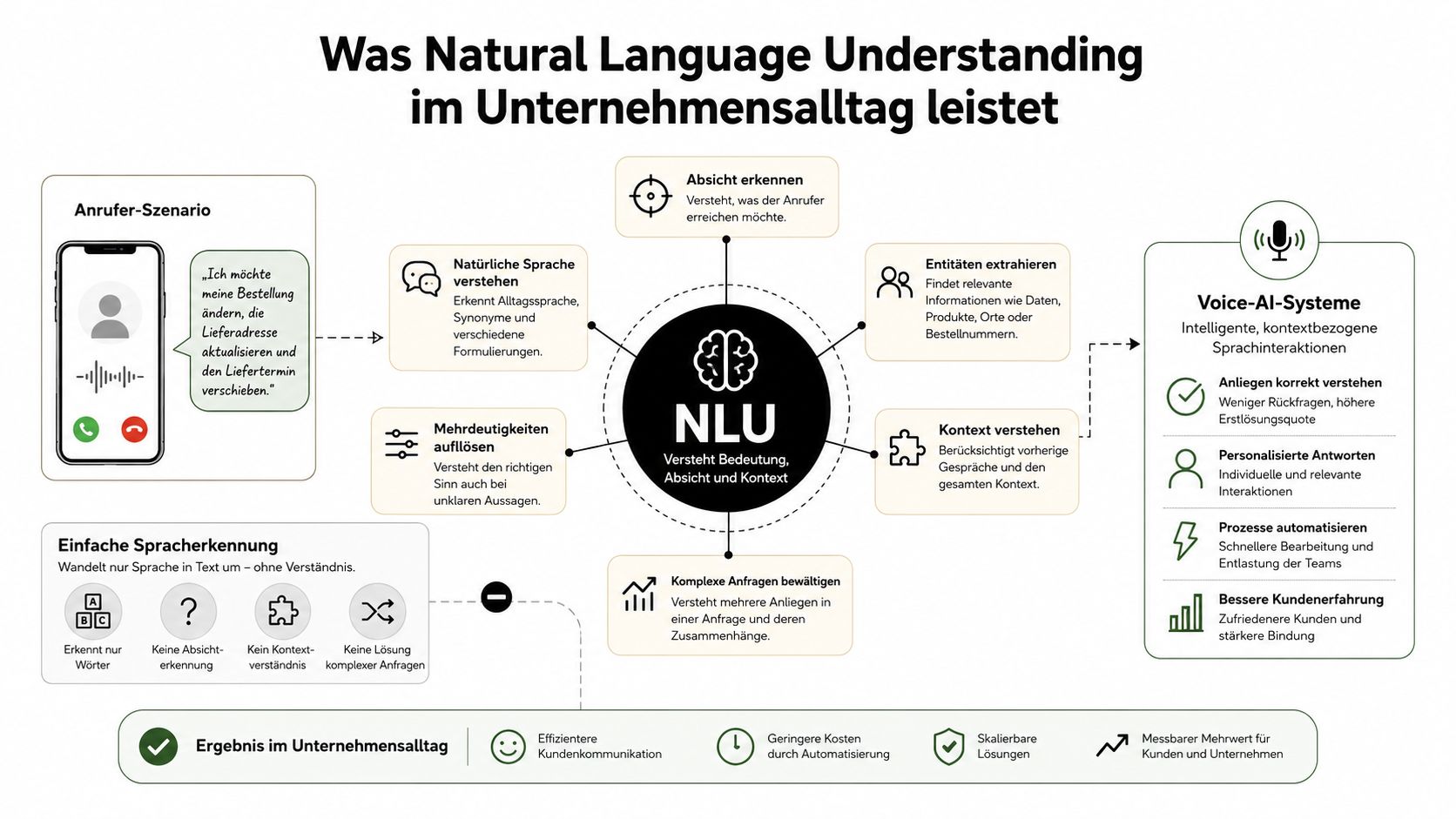 Infografik zur Funktionsweise von Natural Language Understanding im Vergleich zur einfachen Spracherkennung in Geschäftsszenarien.