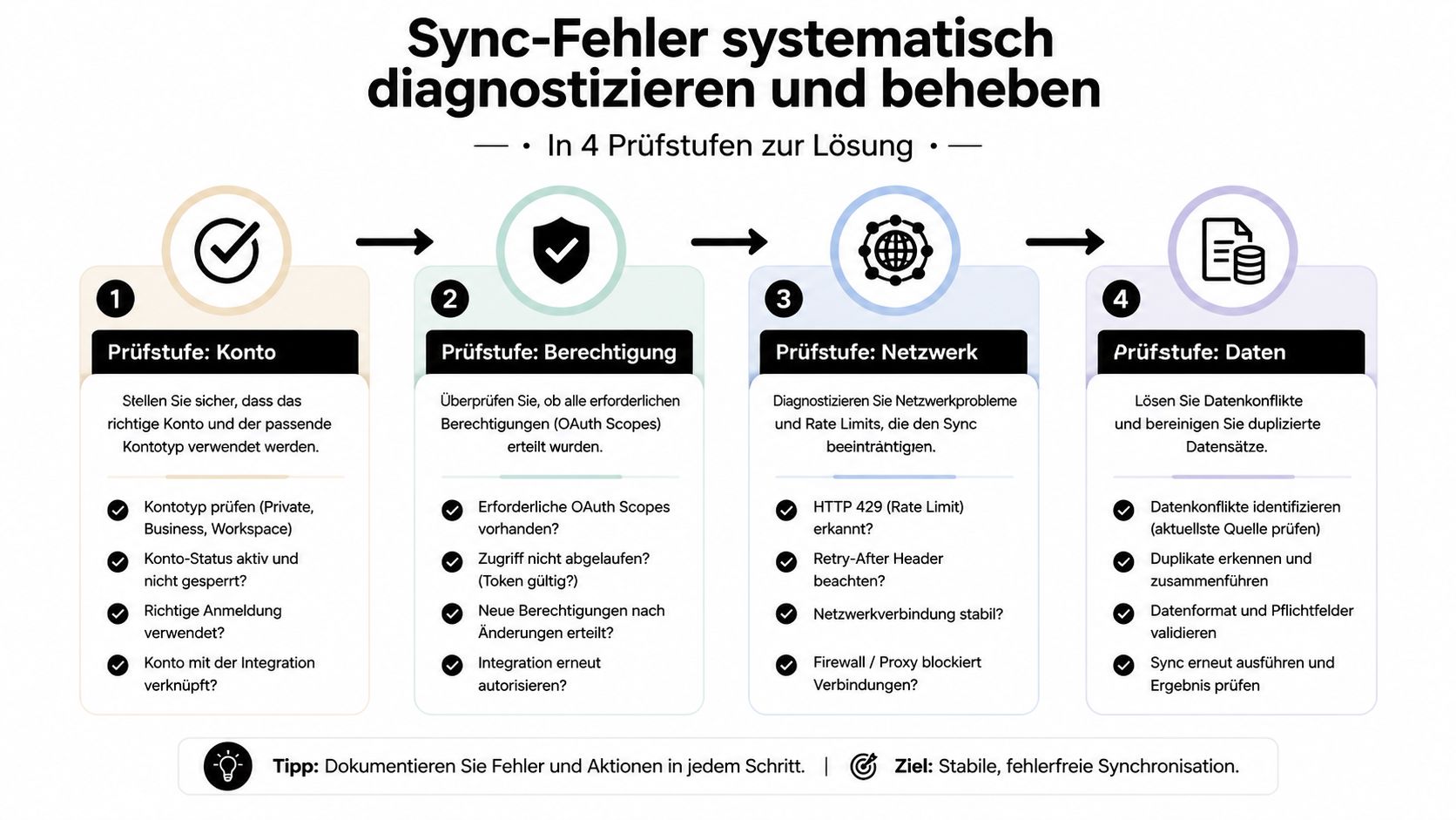 Eine Infografik zur systematischen Fehlerbehebung von Synchronisationsproblemen in vier übersichtlichen Prüfstufen für IT-Benutzer.