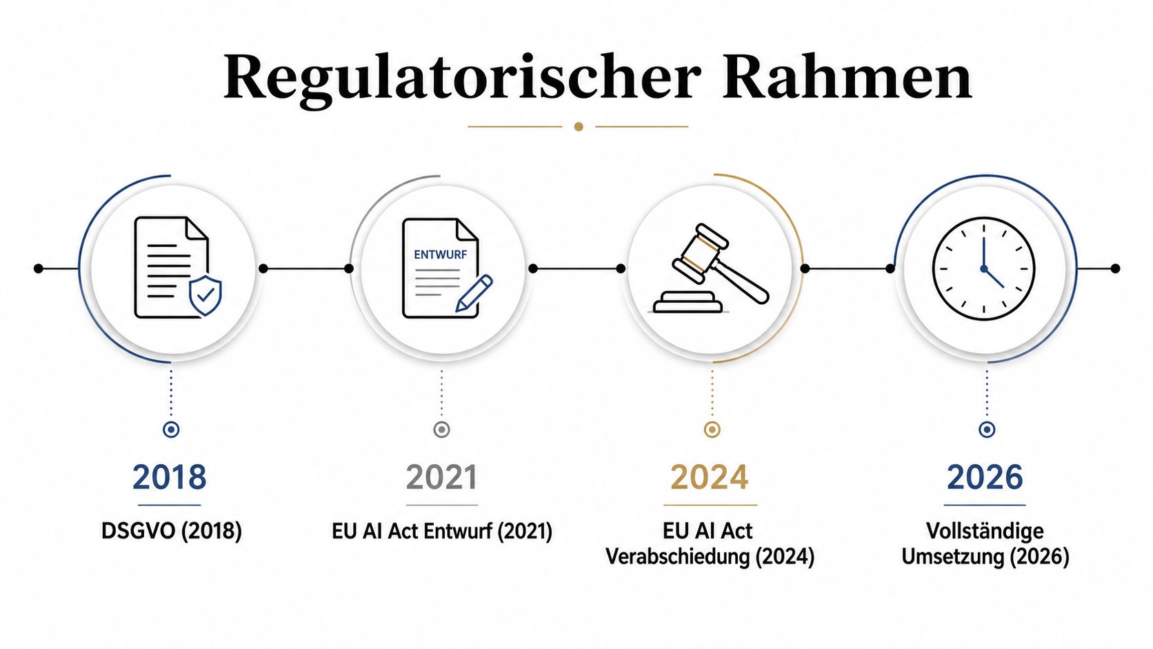 Eine Zeitstrahl-Grafik zeigt die Entwicklung regulatorischer Rahmenbedingungen von 2018 bis 2026 für vertrauenswürdige künstliche Intelligenz.