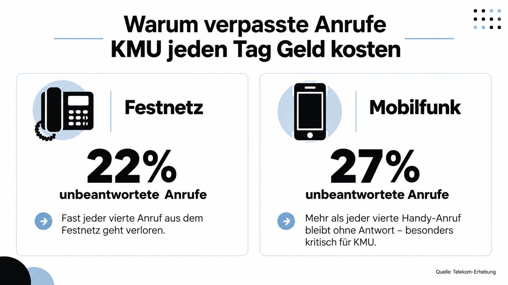 Infografik zeigt, dass 22% der Festnetzanrufe und 27% der Mobilfunkanrufe bei kleinen Unternehmen unbeantwortet bleiben.